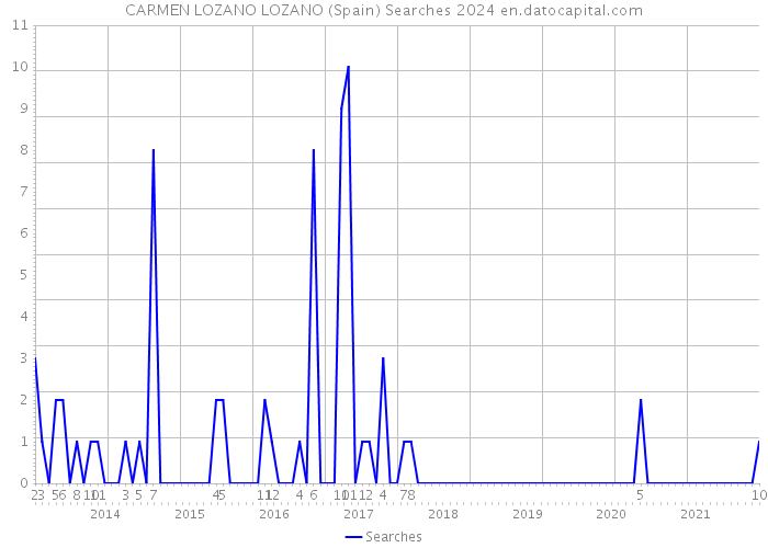 CARMEN LOZANO LOZANO (Spain) Searches 2024 