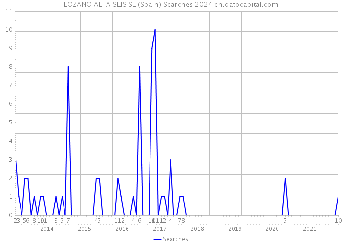 LOZANO ALFA SEIS SL (Spain) Searches 2024 