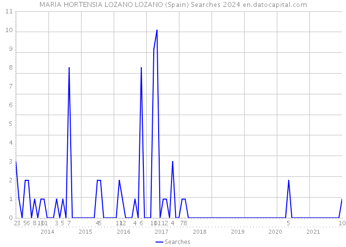 MARIA HORTENSIA LOZANO LOZANO (Spain) Searches 2024 