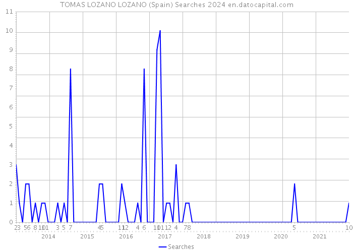 TOMAS LOZANO LOZANO (Spain) Searches 2024 