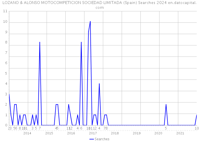 LOZANO & ALONSO MOTOCOMPETICION SOCIEDAD LIMITADA (Spain) Searches 2024 