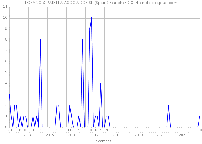 LOZANO & PADILLA ASOCIADOS SL (Spain) Searches 2024 