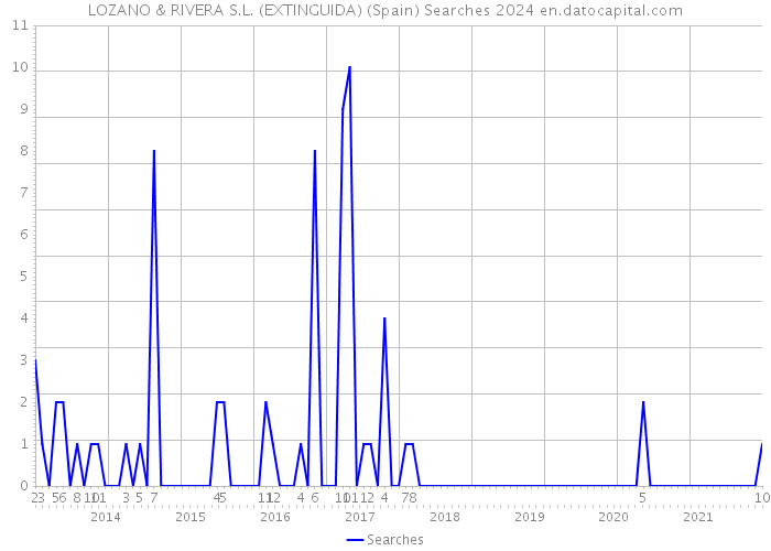 LOZANO & RIVERA S.L. (EXTINGUIDA) (Spain) Searches 2024 