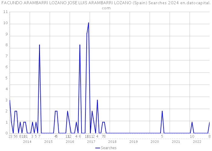 FACUNDO ARAMBARRI LOZANO JOSE LUIS ARAMBARRI LOZANO (Spain) Searches 2024 