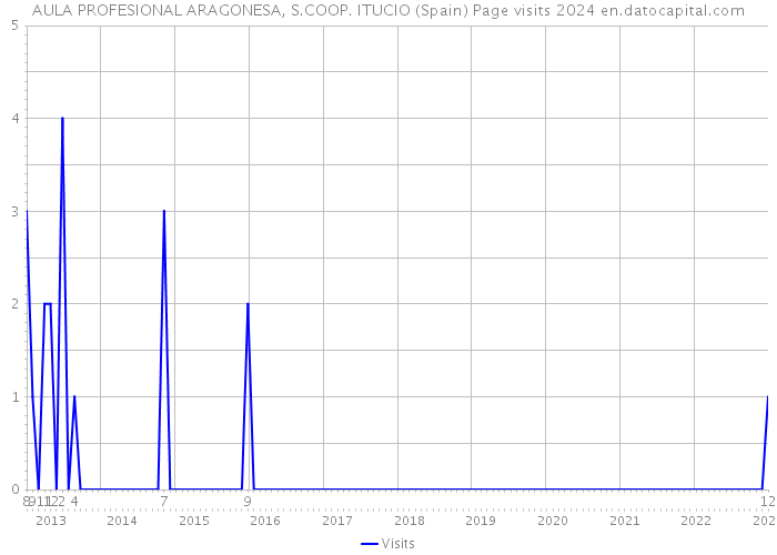 AULA PROFESIONAL ARAGONESA, S.COOP. ITUCIO (Spain) Page visits 2024 