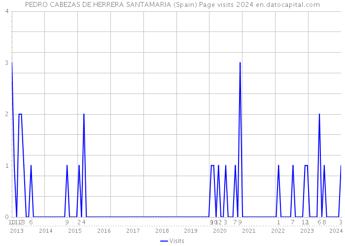 PEDRO CABEZAS DE HERRERA SANTAMARIA (Spain) Page visits 2024 