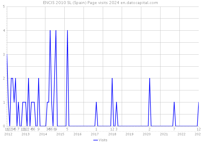 ENCIS 2010 SL (Spain) Page visits 2024 