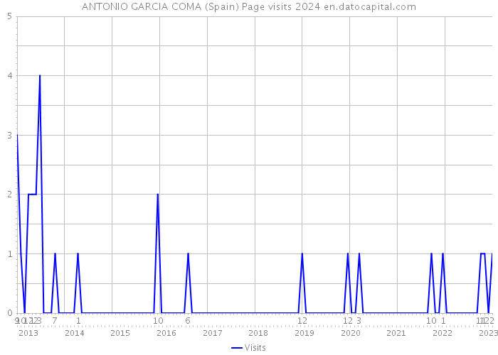 ANTONIO GARCIA COMA (Spain) Page visits 2024 