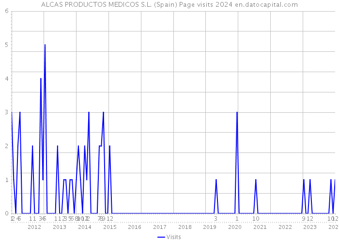 ALCAS PRODUCTOS MEDICOS S.L. (Spain) Page visits 2024 