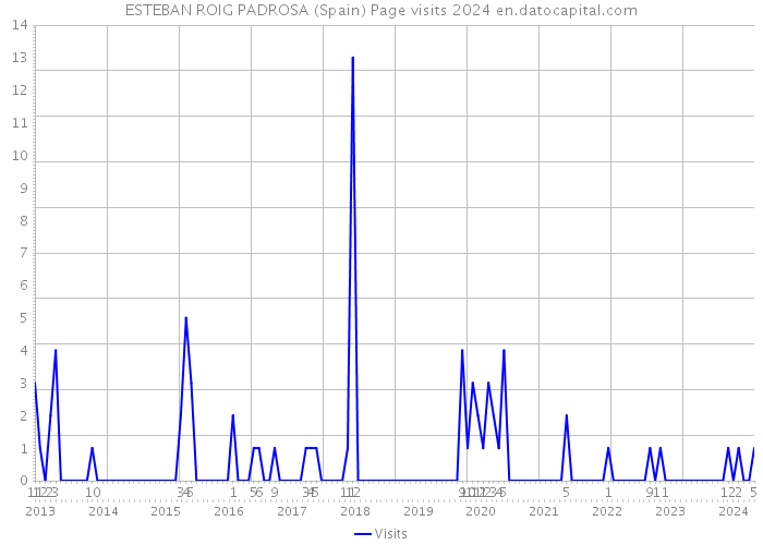 ESTEBAN ROIG PADROSA (Spain) Page visits 2024 