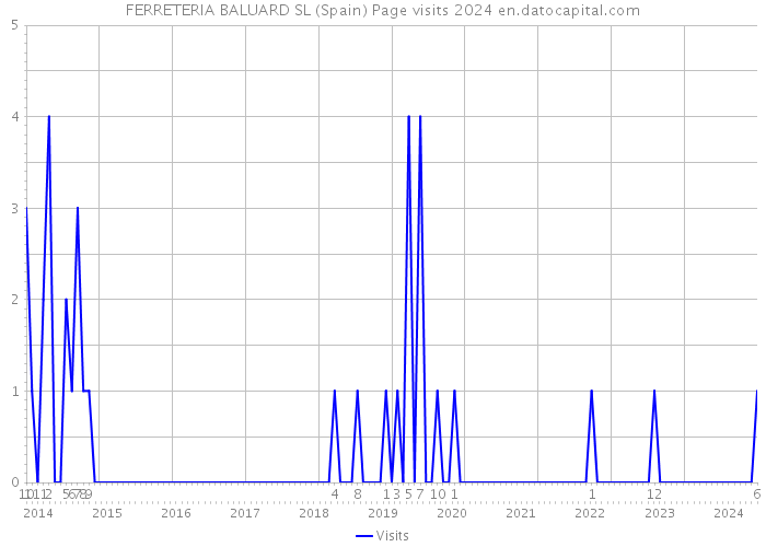 FERRETERIA BALUARD SL (Spain) Page visits 2024 