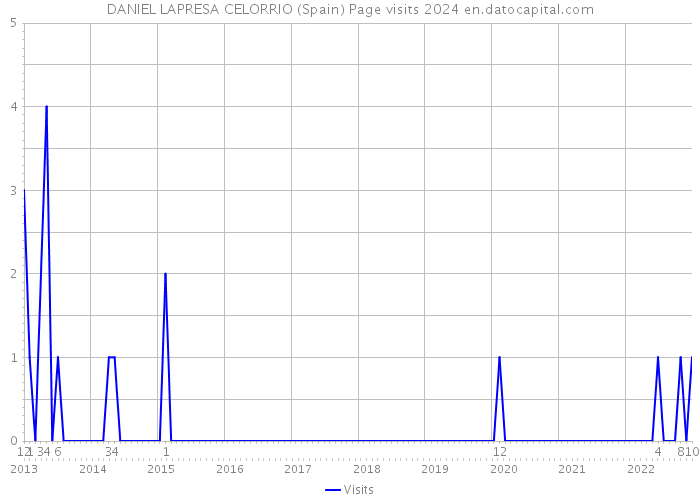DANIEL LAPRESA CELORRIO (Spain) Page visits 2024 