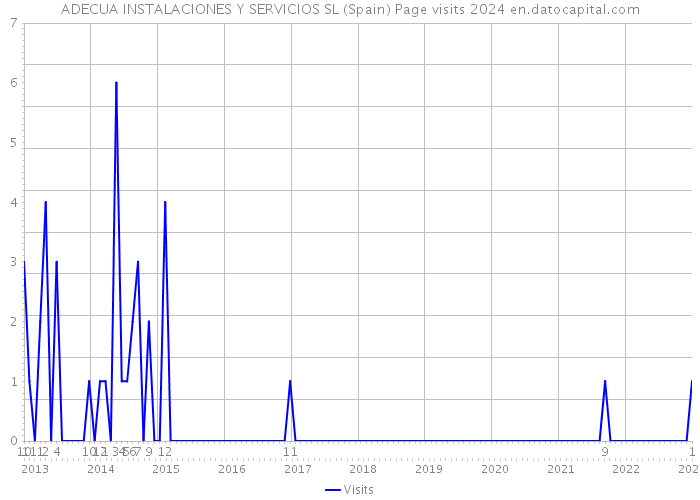 ADECUA INSTALACIONES Y SERVICIOS SL (Spain) Page visits 2024 