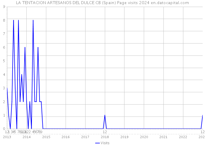 LA TENTACION ARTESANOS DEL DULCE CB (Spain) Page visits 2024 