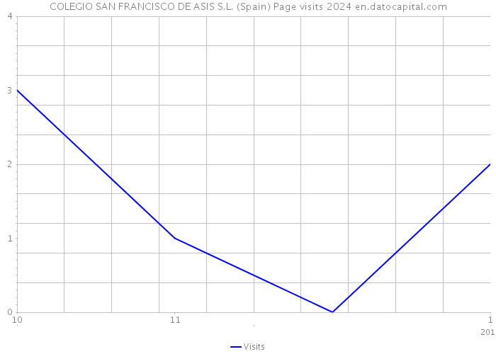 COLEGIO SAN FRANCISCO DE ASIS S.L. (Spain) Page visits 2024 