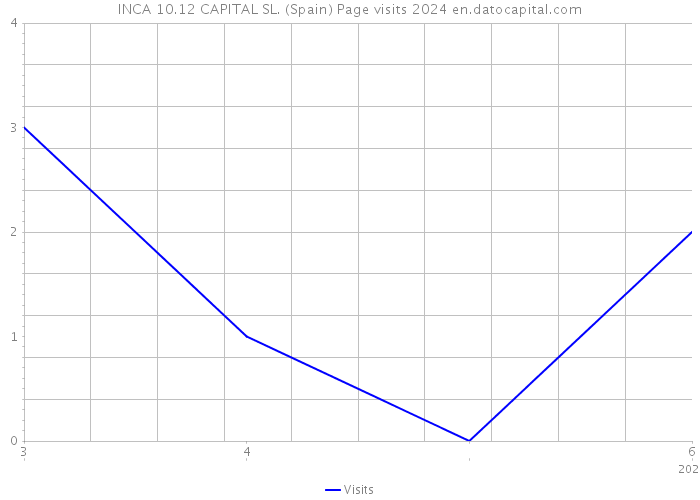 INCA 10.12 CAPITAL SL. (Spain) Page visits 2024 
