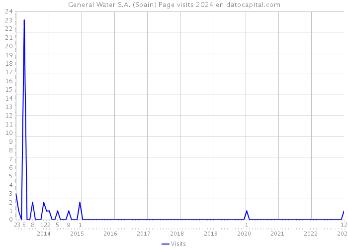 General Water S.A. (Spain) Page visits 2024 