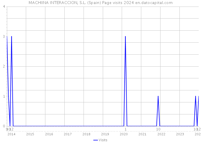 MACHIINA INTERACCION, S.L. (Spain) Page visits 2024 