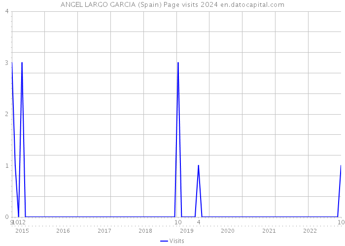 ANGEL LARGO GARCIA (Spain) Page visits 2024 