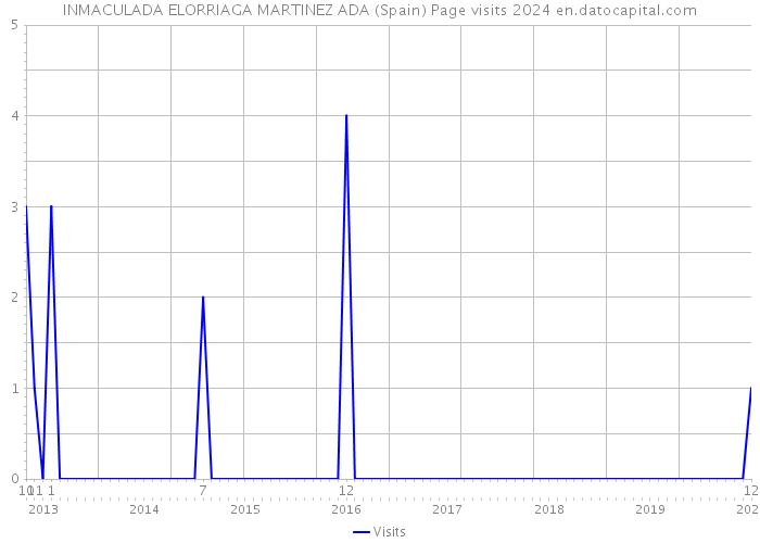 INMACULADA ELORRIAGA MARTINEZ ADA (Spain) Page visits 2024 