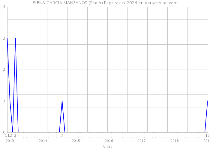 ELENA GARCIA MANZANOS (Spain) Page visits 2024 
