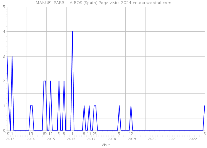 MANUEL PARRILLA ROS (Spain) Page visits 2024 