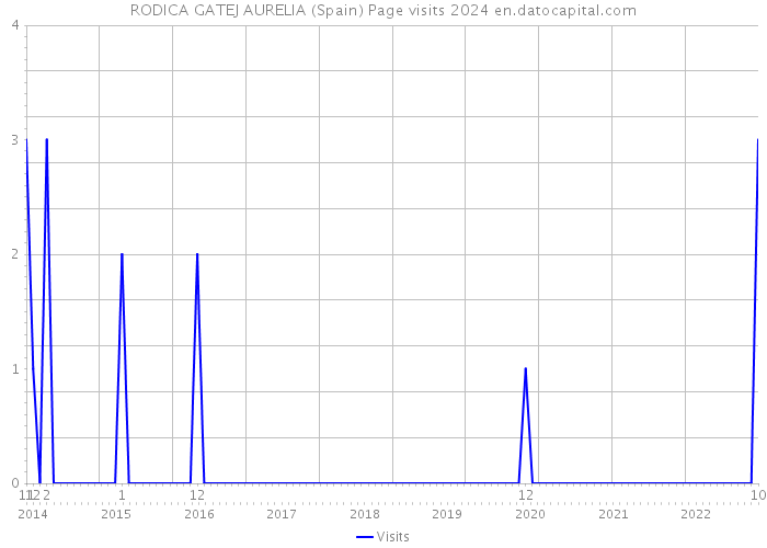RODICA GATEJ AURELIA (Spain) Page visits 2024 