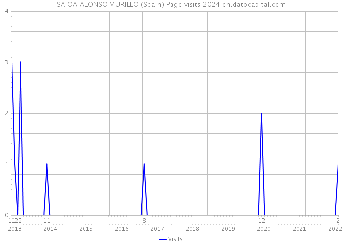 SAIOA ALONSO MURILLO (Spain) Page visits 2024 