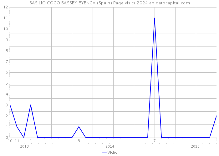 BASILIO COCO BASSEY EYENGA (Spain) Page visits 2024 
