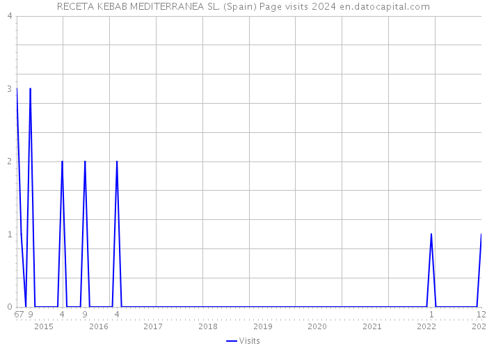 RECETA KEBAB MEDITERRANEA SL. (Spain) Page visits 2024 