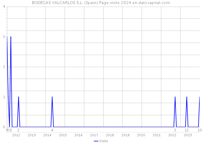 BODEGAS VALCARLOS S.L. (Spain) Page visits 2024 
