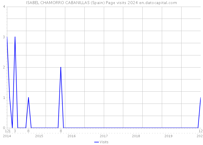 ISABEL CHAMORRO CABANILLAS (Spain) Page visits 2024 