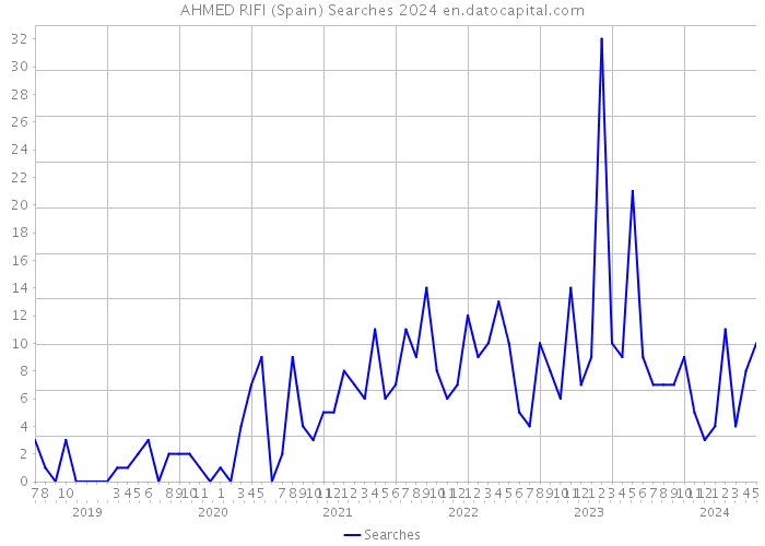 AHMED RIFI (Spain) Searches 2024 