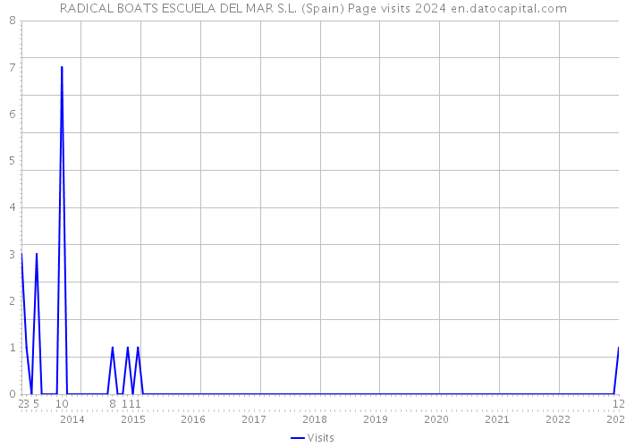 RADICAL BOATS ESCUELA DEL MAR S.L. (Spain) Page visits 2024 