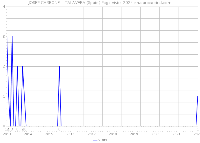 JOSEP CARBONELL TALAVERA (Spain) Page visits 2024 