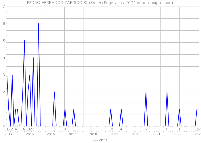 PEDRO HERRADOR GARRIDO SL (Spain) Page visits 2024 