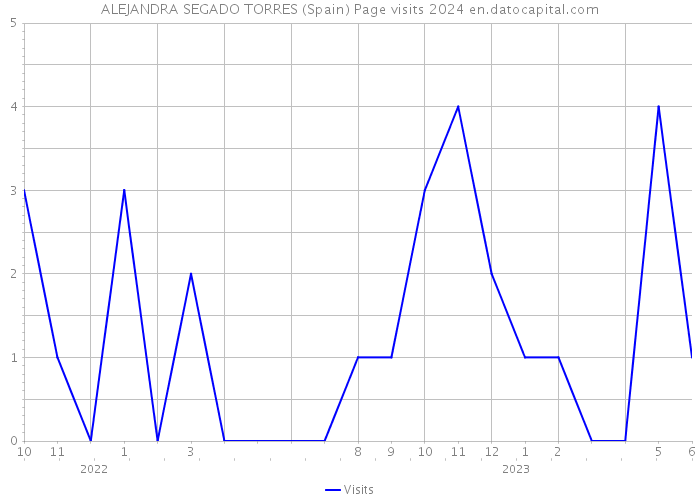 ALEJANDRA SEGADO TORRES (Spain) Page visits 2024 