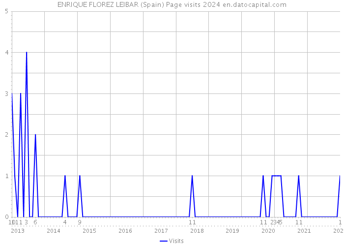 ENRIQUE FLOREZ LEIBAR (Spain) Page visits 2024 