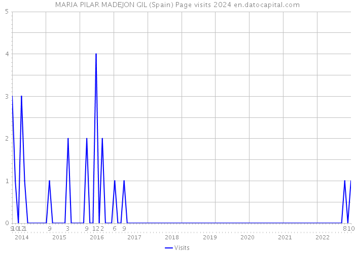 MARIA PILAR MADEJON GIL (Spain) Page visits 2024 