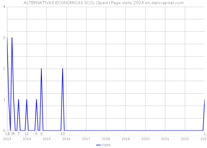 ALTERNATIVAS ECONOMICAS SCCL (Spain) Page visits 2024 