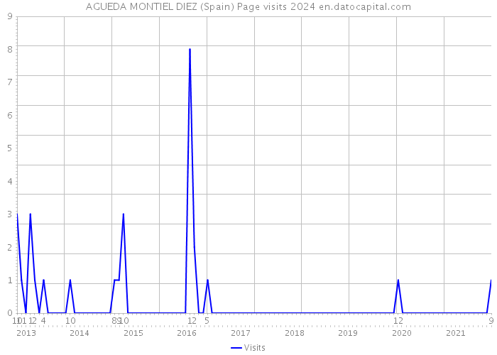 AGUEDA MONTIEL DIEZ (Spain) Page visits 2024 