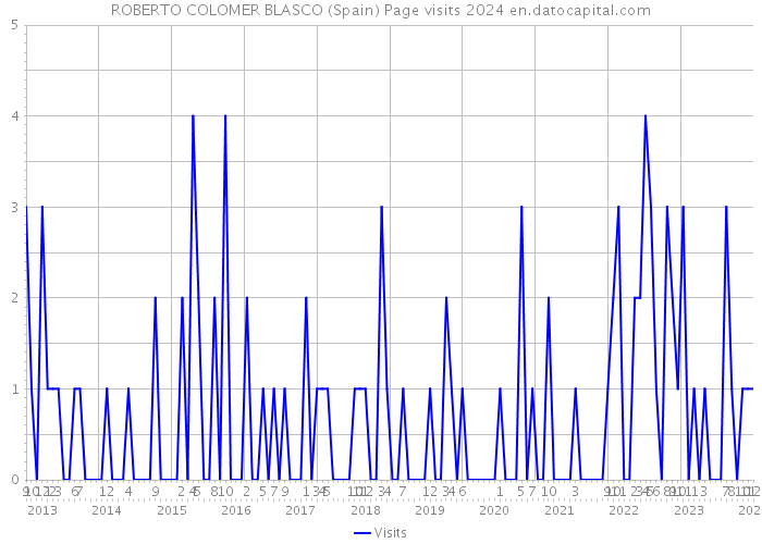 ROBERTO COLOMER BLASCO (Spain) Page visits 2024 
