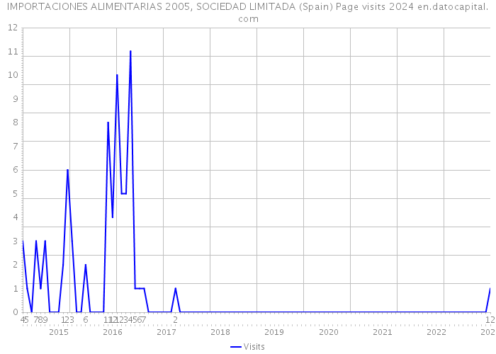 IMPORTACIONES ALIMENTARIAS 2005, SOCIEDAD LIMITADA (Spain) Page visits 2024 