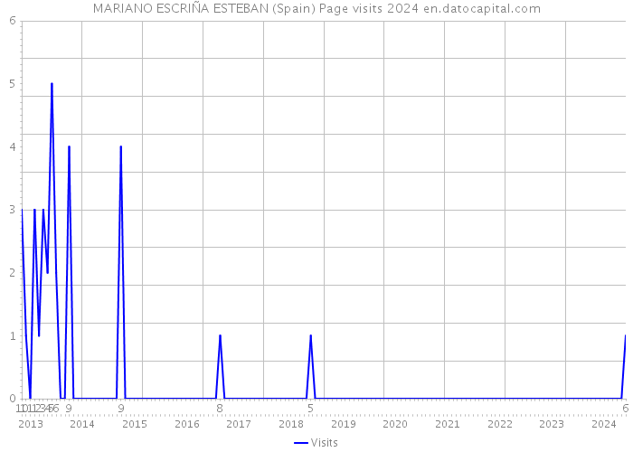 MARIANO ESCRIÑA ESTEBAN (Spain) Page visits 2024 