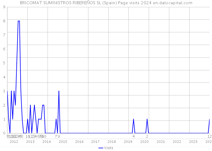 BRICOMAT SUMINISTROS RIBEREÑOS SL (Spain) Page visits 2024 