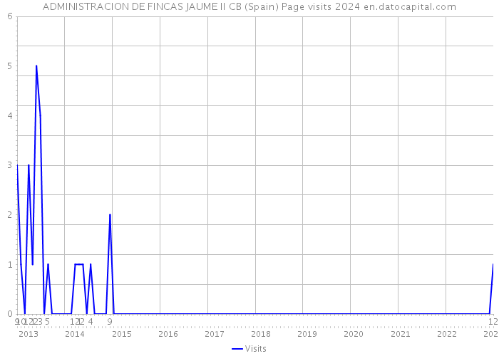 ADMINISTRACION DE FINCAS JAUME II CB (Spain) Page visits 2024 