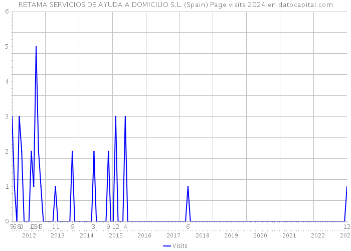 RETAMA SERVICIOS DE AYUDA A DOMICILIO S.L. (Spain) Page visits 2024 