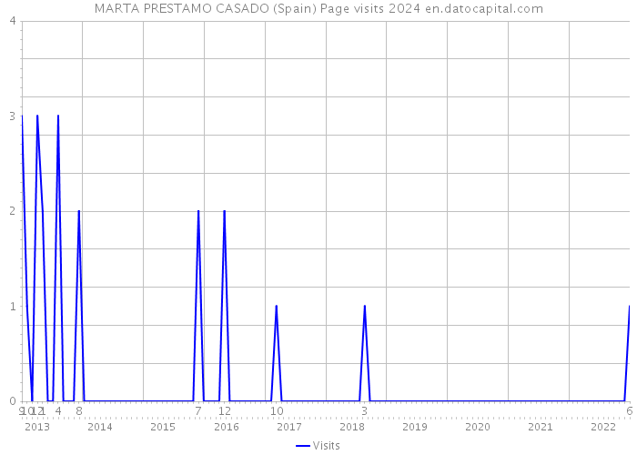 MARTA PRESTAMO CASADO (Spain) Page visits 2024 