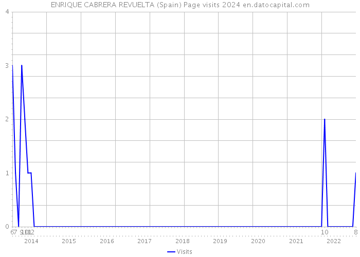 ENRIQUE CABRERA REVUELTA (Spain) Page visits 2024 