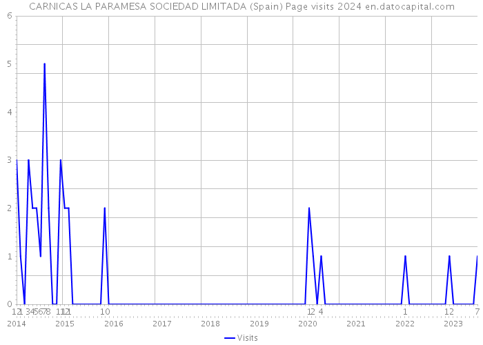 CARNICAS LA PARAMESA SOCIEDAD LIMITADA (Spain) Page visits 2024 